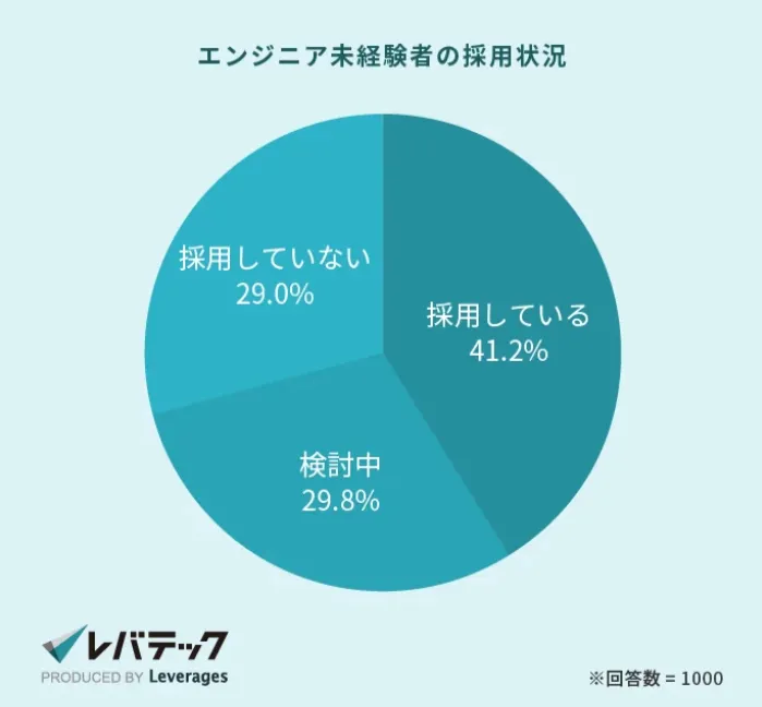 エンジニア未経験者の採用状況 レバテック