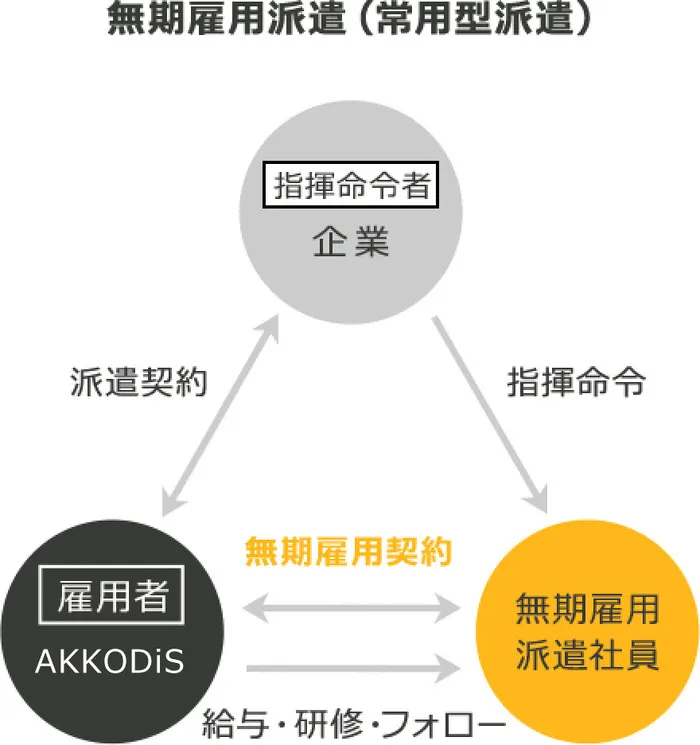 AKKODiS エンジニア正社員　無期雇用派遣　常用型派遣