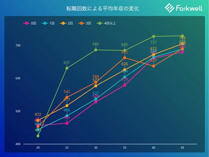 転職回数による平均年収の変化