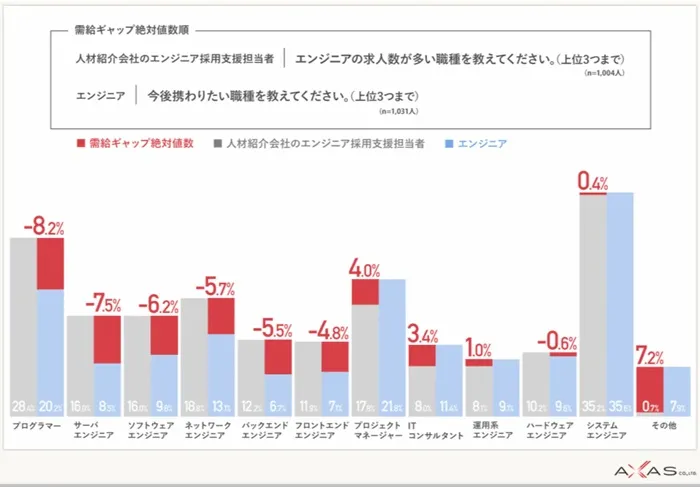 エンジニアの需要 アクサス株式会社