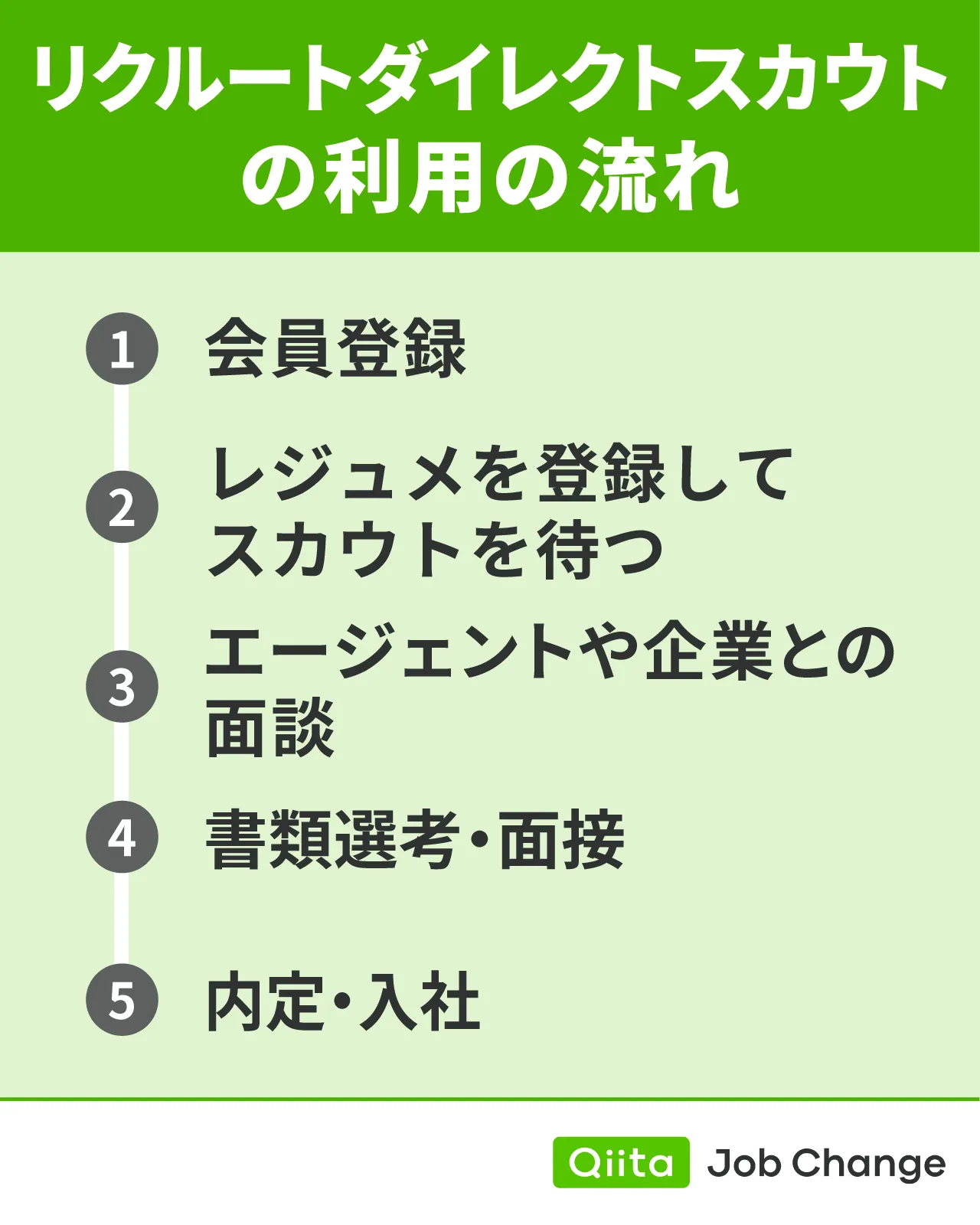 リクルートダイレクトスカウトの利用の流れ