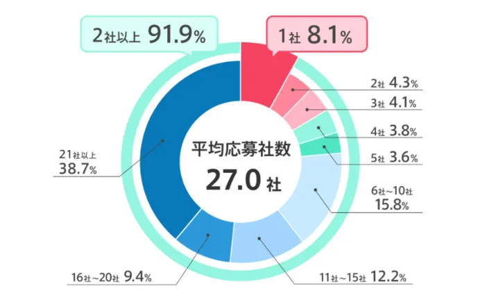 doda　転職成功者の平均応募社数