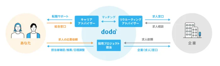 doda　求人紹介　しくみ