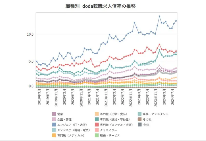 求人倍率　エンジニア