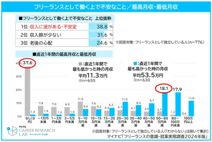 フリーランスエンジニアの収入実態に関する調査 マイナビ 