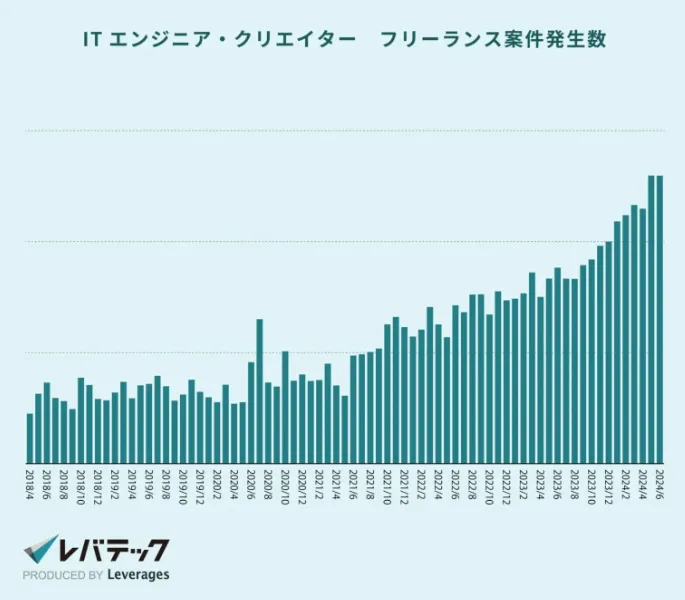 ITフリーランス案件発生数の推移 レバテック