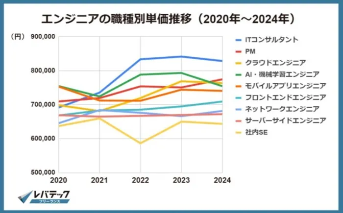 エンジニアの職種別単価推移 レバテック