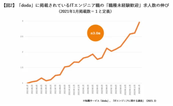 エンジニア 職種未経験歓迎求人の伸び率 doda