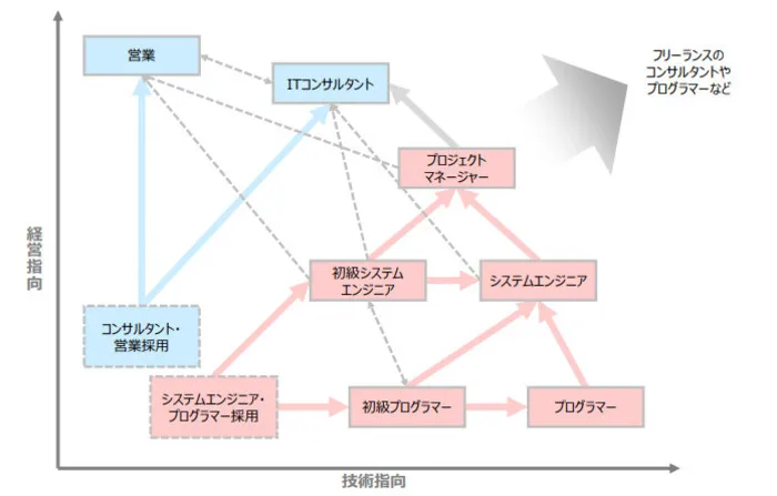 IT業界　キャリアパス