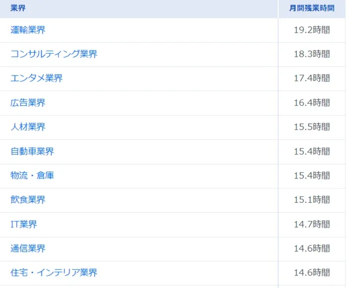 業界別 平均残業時間 リクルートエージェント