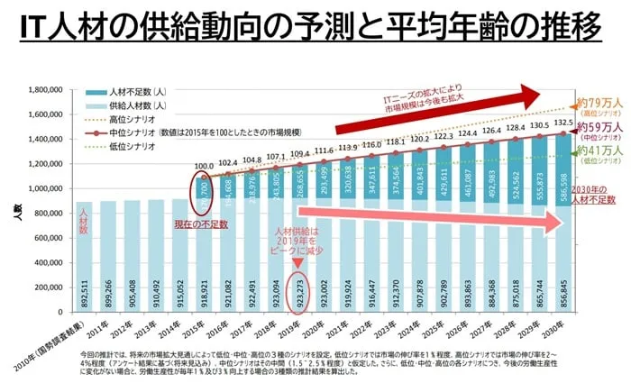 IT人材の供給動向の予測と平均年齢の推移 経済産業省