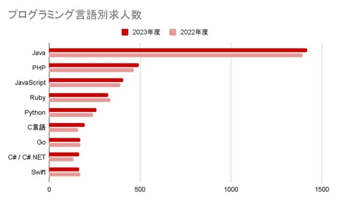 プログラミング言語別求人数