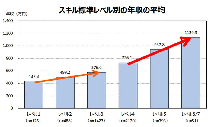 スキル標準レベル別の年収の平均