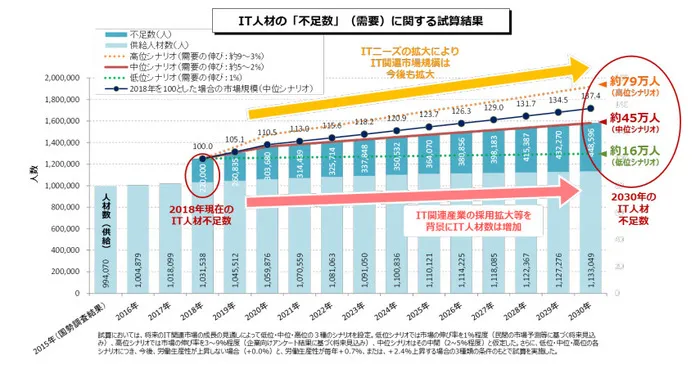 IT　人材不足　経済産業省