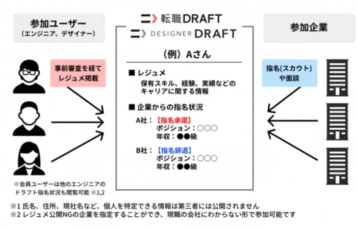 転職ドラフトの仕組み