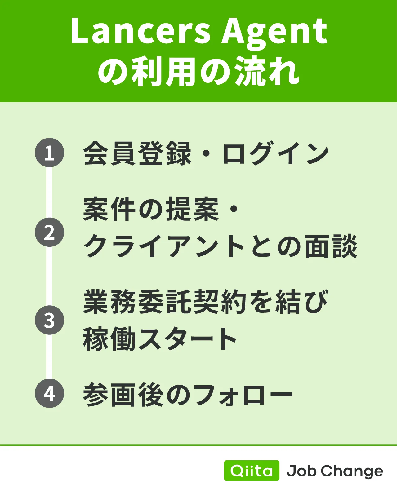 Lancers Agentの利用の流れ