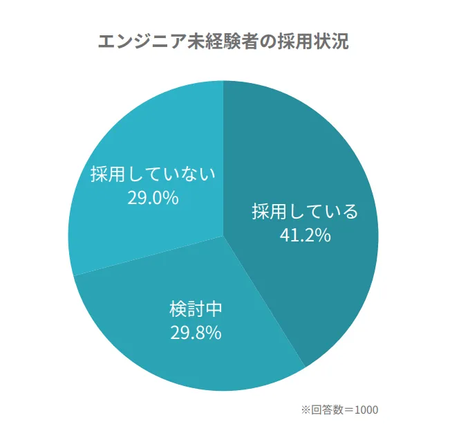 エンジニア未経験者の採用状況 レバテックIT人材白書2024