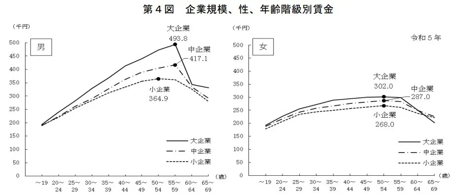 令和5年賃金構造基本統計調査