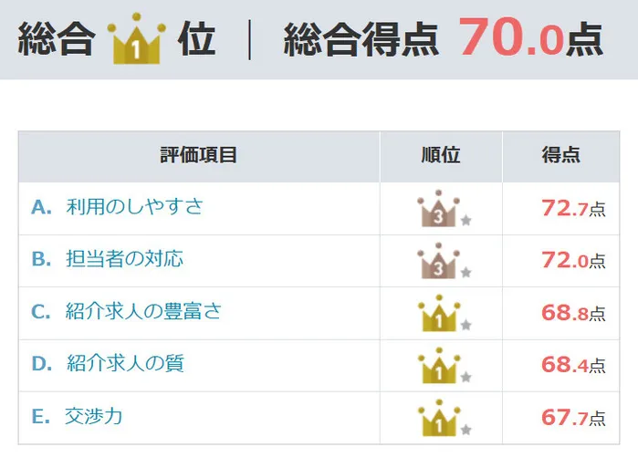 マイナビエージェント　満足度　ランキング