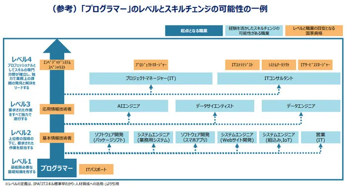 プログラマーのレベルとスキルチェンジの可能性