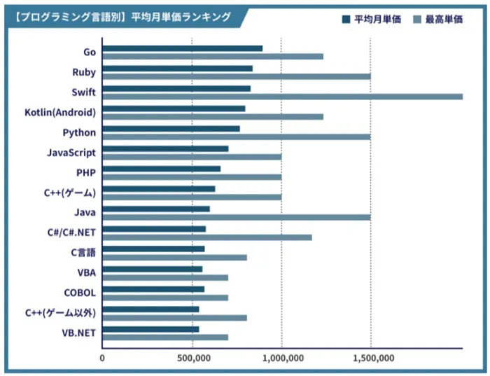 プログラミング言語別 平均月単価 レバテック