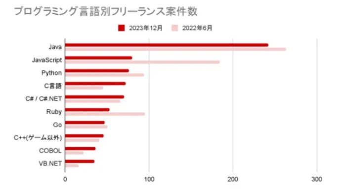 プログラミング言語別 フリーランス案件数 レバテック