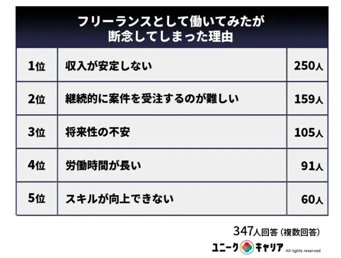 フリーランスエンジニアの挫折理由 ユニークキャリア 