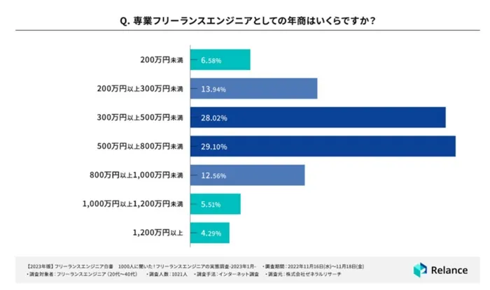 フリーランスエンジニアの平均年商 Relance 