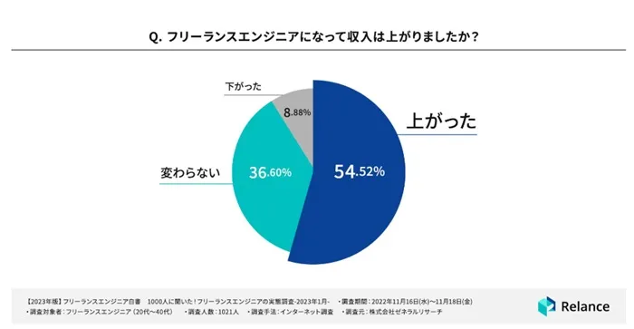 フリーランス転向前後での収入の変化 Relance 