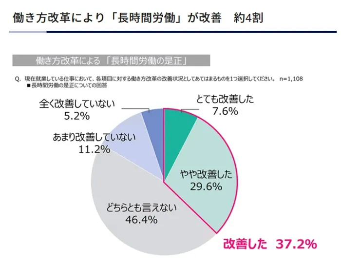 働き方改革による長時間労働の是正 日本の人事部